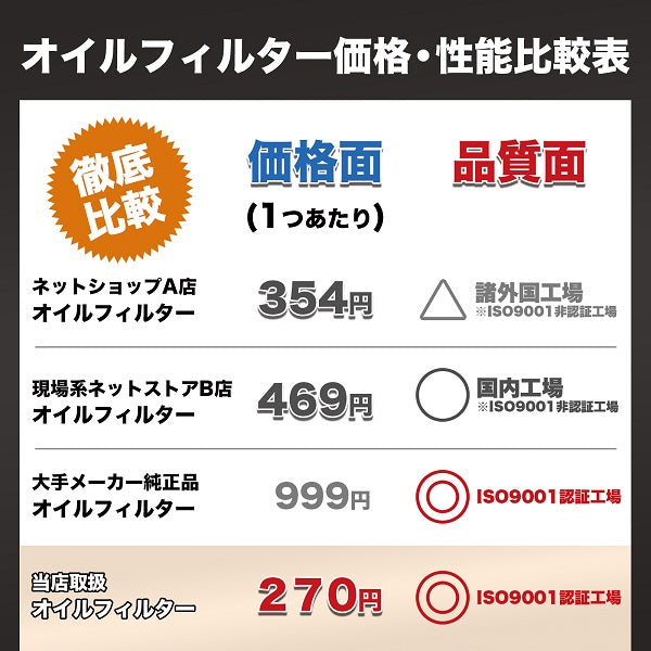 MO-1 オイルフィルター（スバル・マツダ・三菱）ISO9001認証工場で製造