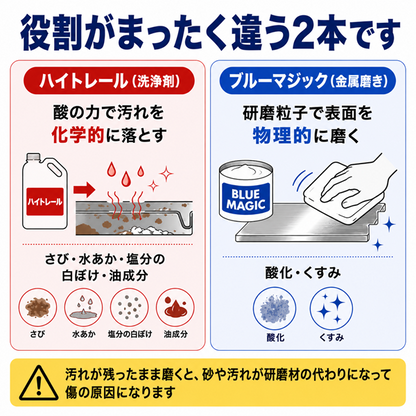 ハイトレール 2L＋ブルーマジック 549g セット 金属磨き【汚れ落とし→仕上げ磨きのプロ定番コンビ】