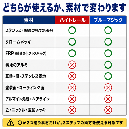 ハイトレール 2L＋ブルーマジック 549g セット 金属磨き【汚れ落とし→仕上げ磨きのプロ定番コンビ】
